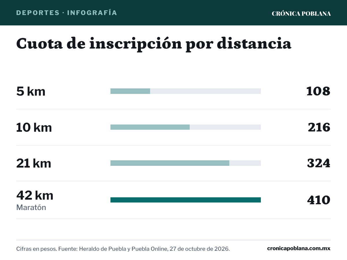 Infografía: Cuota de inscripción por distancia. 5 km: 108 pesos; 10 km: 216 pesos; 21 km: 324 pesos; 42 km: 410 pesos (Maratón). Cifras en pesos. Fuente: Heraldo de Puebla y Puebla Online, 27 de octubre de 2026.
