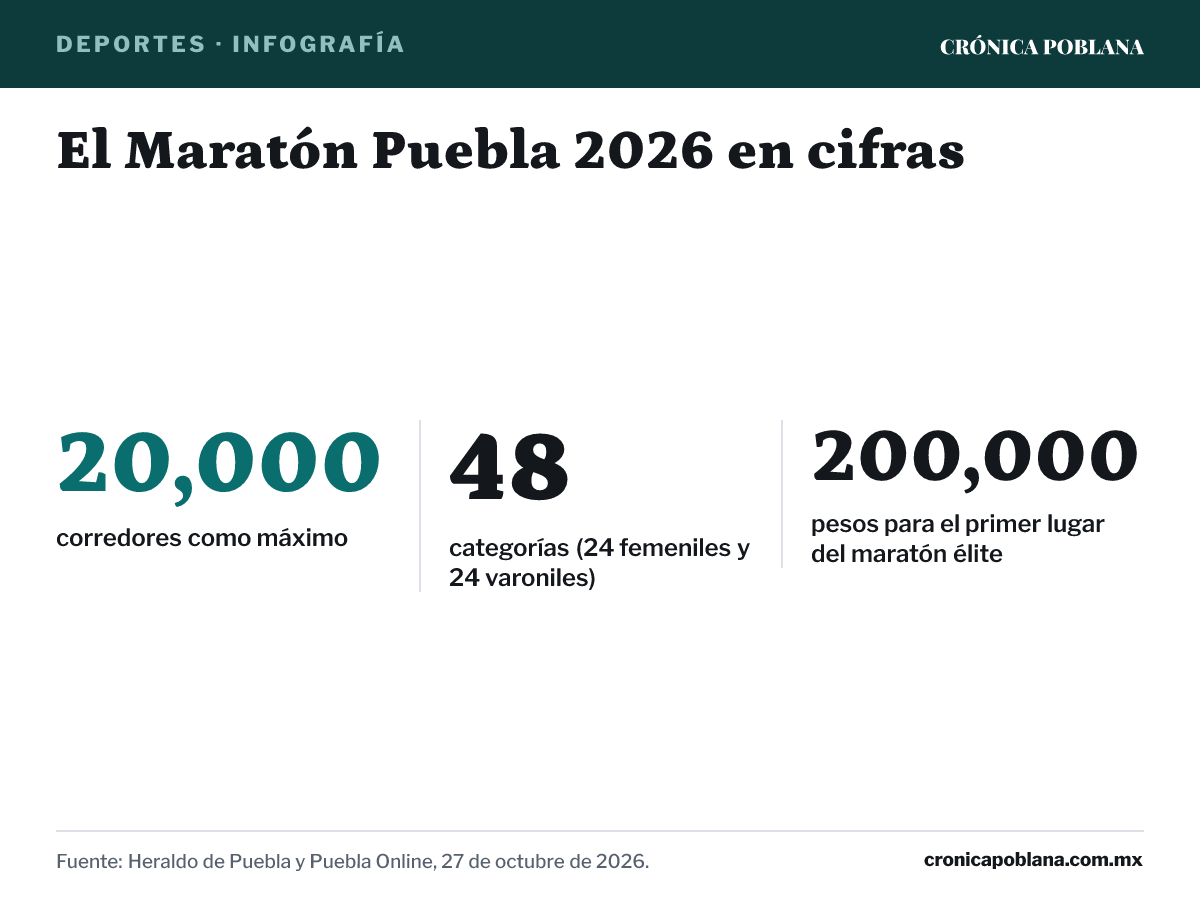 Infografía: El Maratón Puebla 2026 en cifras. corredores como máximo: 20,000; categorías (24 femeniles y 24 varoniles): 48; pesos para el primer lugar del maratón élite: 200,000. Fuente: Heraldo de Puebla y Puebla Online, 27 de octubre de 2026.