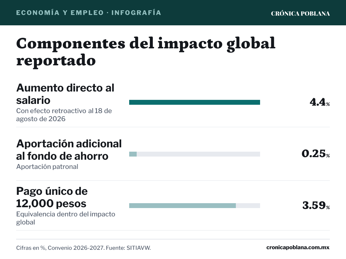 Infografía: Componentes del impacto global reportado. Aumento directo al salario: 4.4% (Con efecto retroactivo al 18 de agosto de 2026); Aportación adicional al fondo de ahorro: 0.25% (Aportación patronal); Pago único de 12,000 pesos: 3.59% (Equivalencia dentro del impacto global). Cifras en %, Convenio 2026-2027. Fuente: SITIAVW.