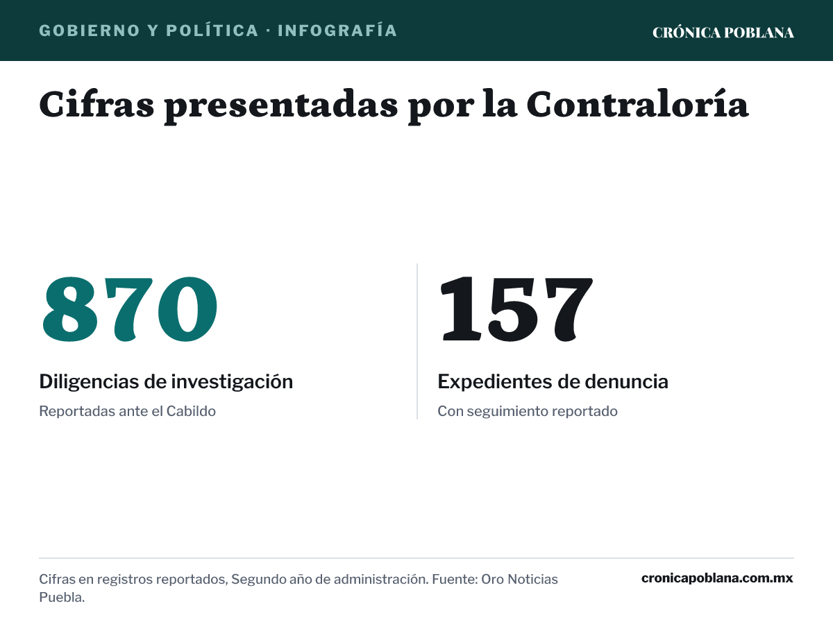 Infografía: Cifras presentadas por la Contraloría. Diligencias de investigación: 870 registros reportados (Reportadas ante el Cabildo); Expedientes de denuncia: 157 registros reportados (Con seguimiento reportado). Cifras en registros reportados, Segundo año de administración. Fuente: Oro Noticias Puebla.