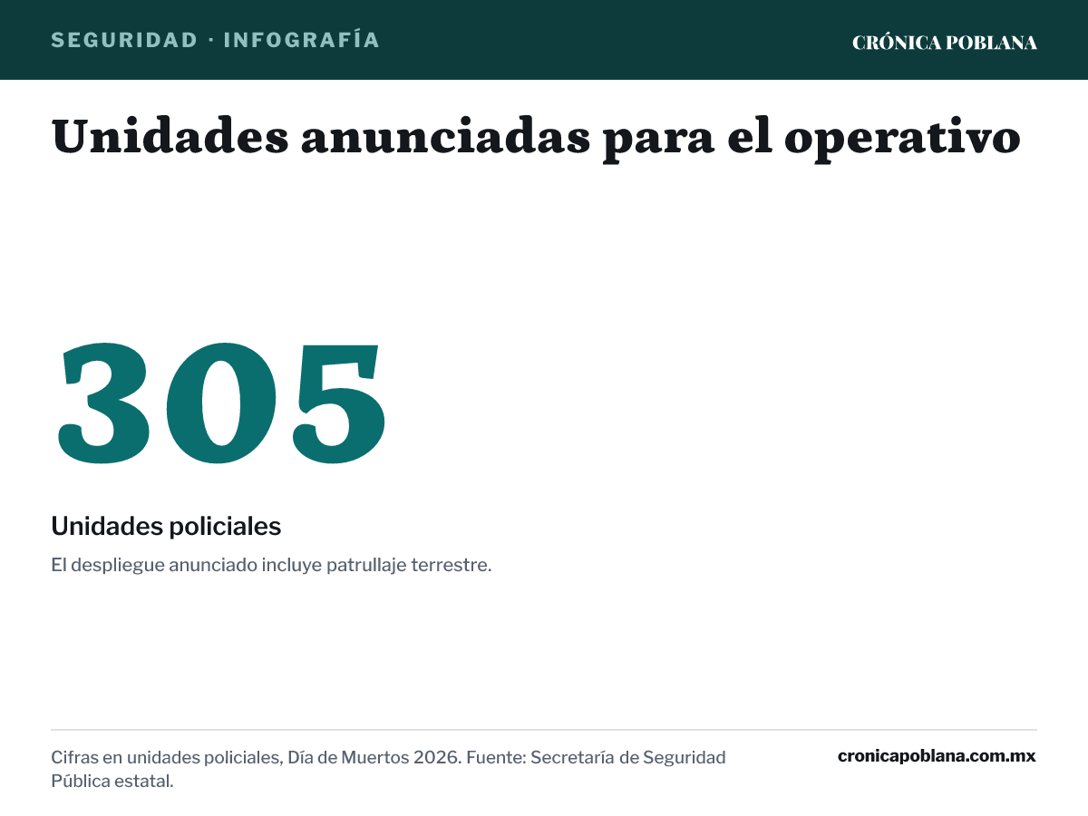 Infografía: Unidades anunciadas para el operativo. Unidades policiales: 305 unidades policiales (El despliegue anunciado incluye patrullaje terrestre.). Cifras en unidades policiales, Día de Muertos 2026. Fuente: Secretaría de Seguridad Pública estatal.