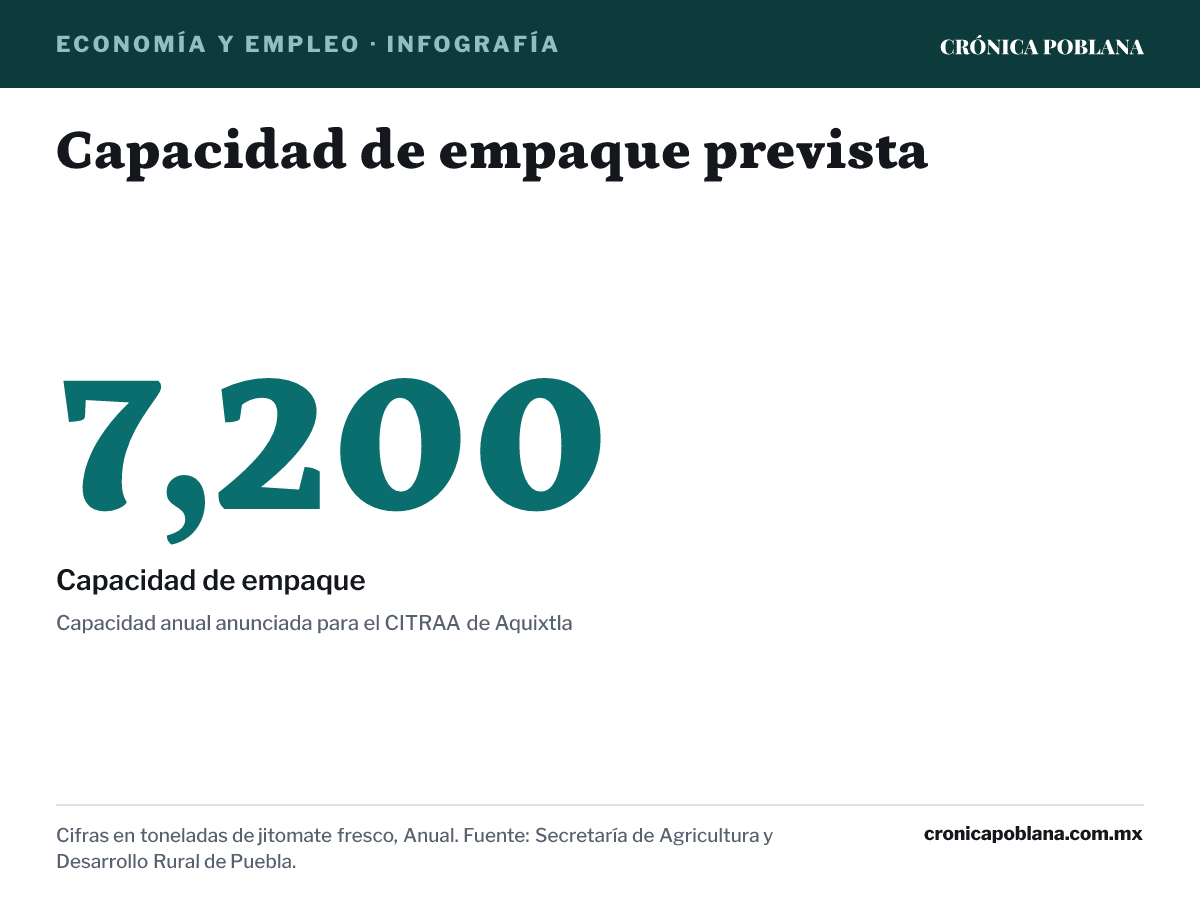 Infografía: Capacidad de empaque prevista. Capacidad de empaque: 7,200 toneladas de jitomate fresco (Capacidad anual anunciada para el CITRAA de Aquixtla). Cifras en toneladas de jitomate fresco, Anual. Fuente: Secretaría de Agricultura y Desarrollo Rural de Puebla.