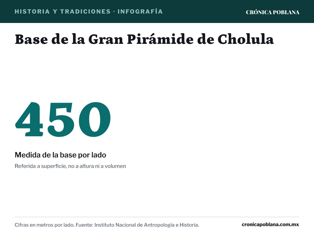 Infografía: Base de la Gran Pirámide de Cholula. Medida de la base por lado: 450 metros por lado (Referida a superficie, no a altura ni a volumen). Cifras en metros por lado. Fuente: Instituto Nacional de Antropología e Historia.