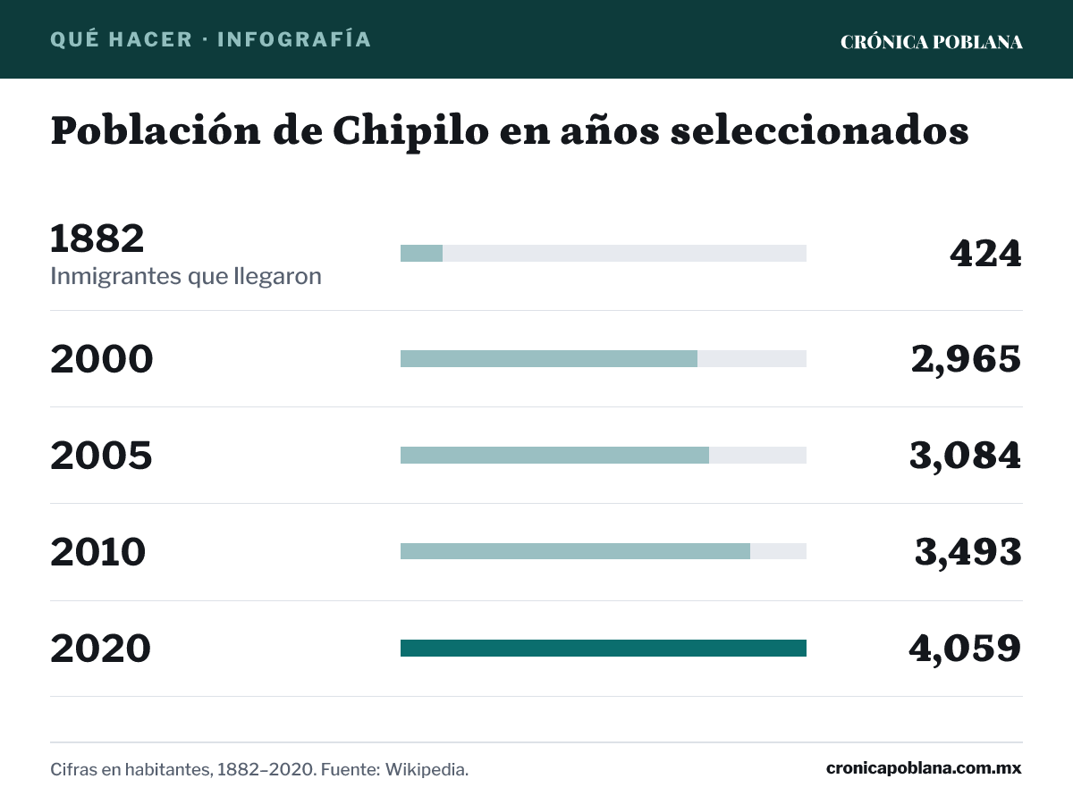 Infografía: Población de Chipilo en años seleccionados. 1882: 424 habitantes (Inmigrantes que llegaron); 2000: 2,965 habitantes; 2005: 3,084 habitantes; 2010: 3,493 habitantes; 2020: 4,059 habitantes. Cifras en habitantes, 1882–2020. Fuente: Wikipedia.