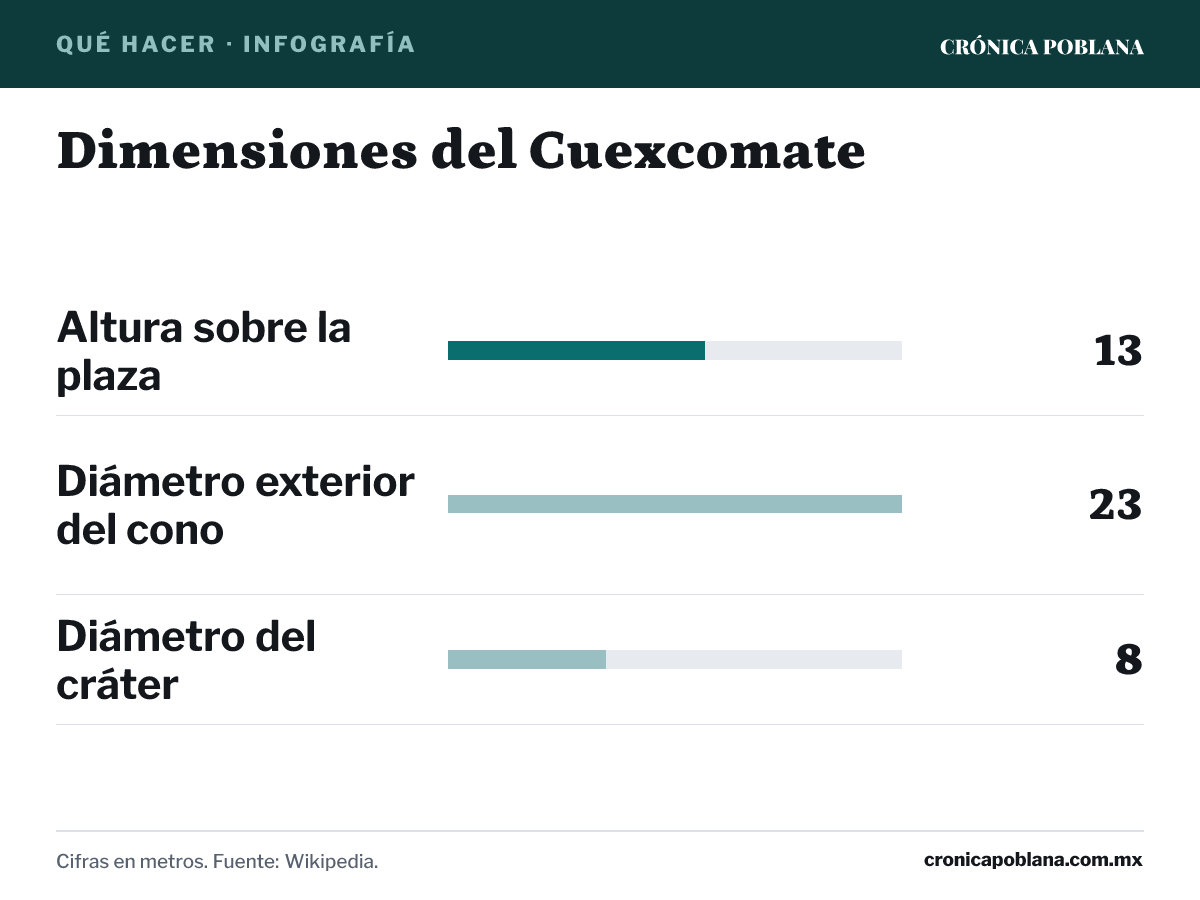 Infografía: Dimensiones del Cuexcomate. Altura sobre la plaza: 13 metros; Diámetro exterior del cono: 23 metros; Diámetro del cráter: 8 metros. Cifras en metros. Fuente: Wikipedia.