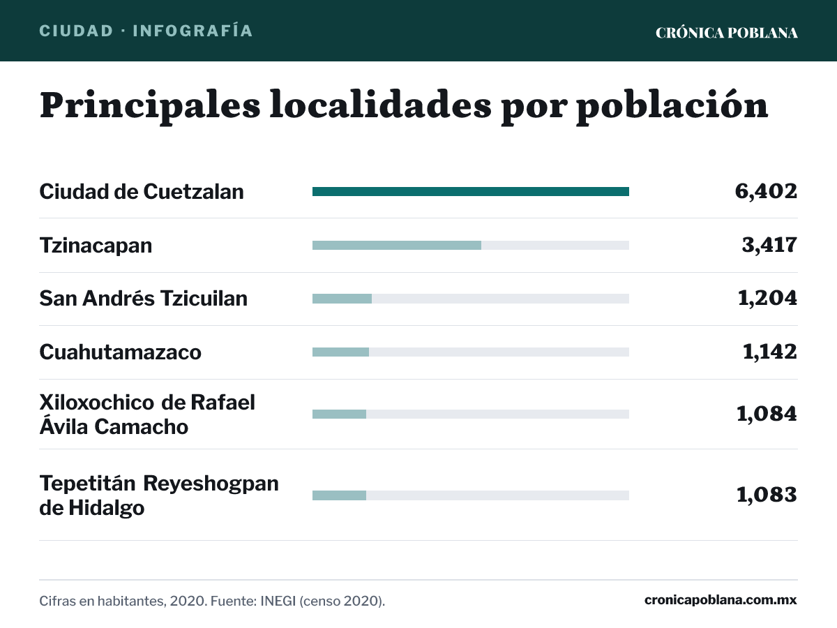 Infografía: Principales localidades por población. Ciudad de Cuetzalan: 6,402 habitantes; Tzinacapan: 3,417 habitantes; San Andrés Tzicuilan: 1,204 habitantes; Cuahutamazaco: 1,142 habitantes; Xiloxochico de Rafael Ávila Camacho: 1,084 habitantes; Tepetitán Reyeshogpan de Hidalgo: 1,083 habitantes. Cifras en habitantes, 2020. Fuente: INEGI (censo 2020).