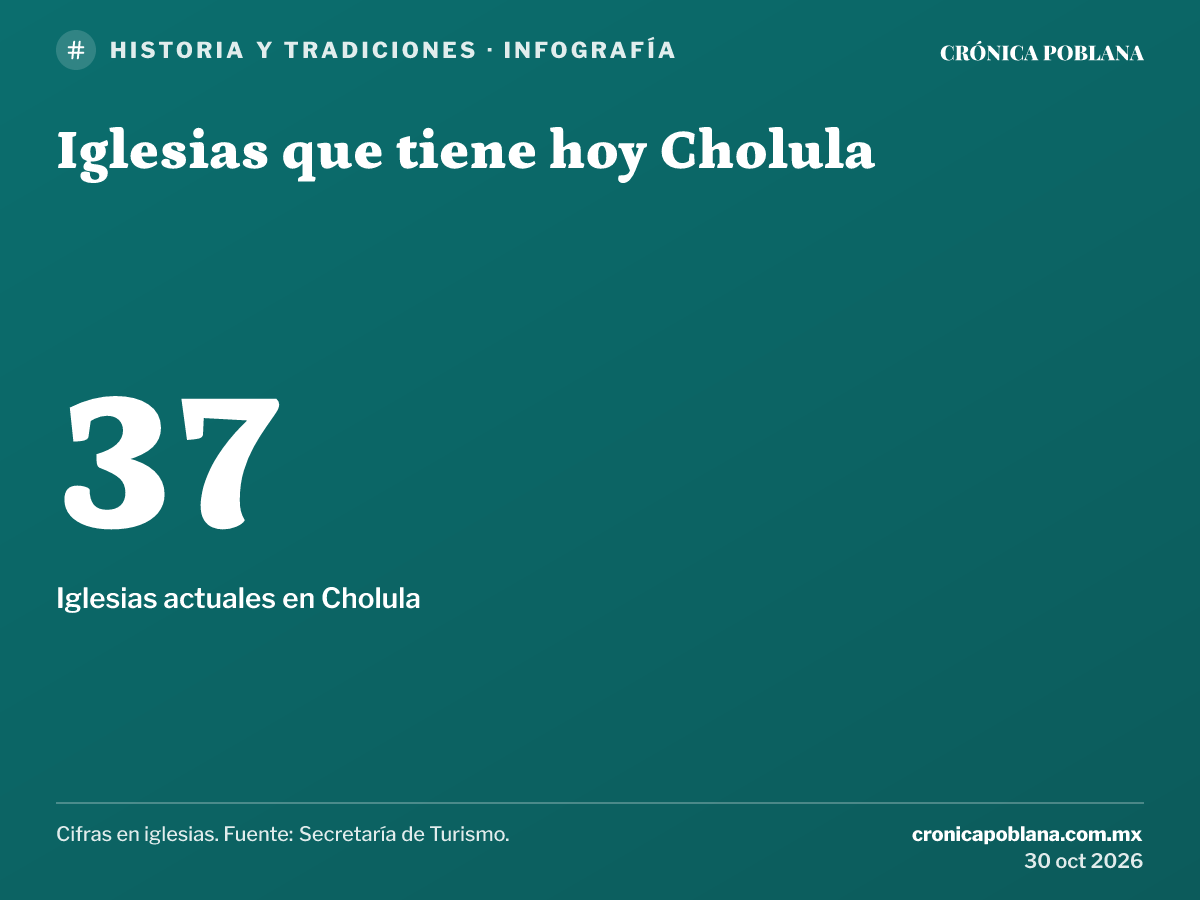 Infografía: Iglesias que tiene hoy Cholula. Iglesias actuales en Cholula: 37 iglesias. Cifras en iglesias. Fuente: Secretaría de Turismo.