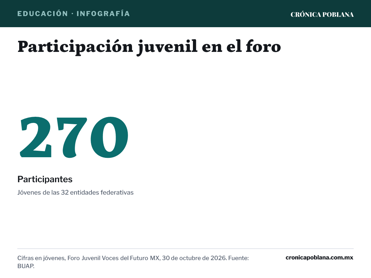 Infografía: Participación juvenil en el foro. Participantes: 270 jóvenes (Jóvenes de las 32 entidades federativas). Cifras en jóvenes, Foro Juvenil Voces del Futuro MX, 30 de octubre de 2026. Fuente: BUAP.