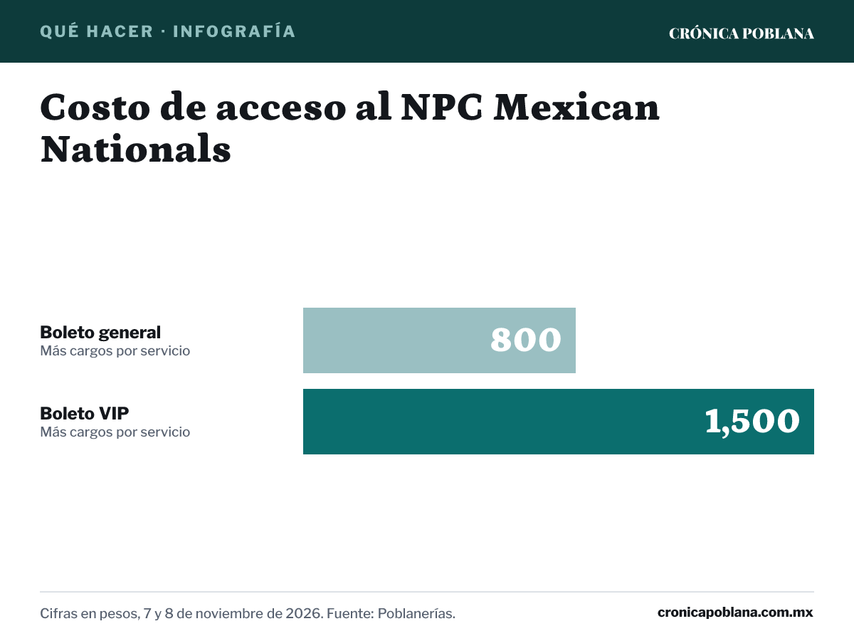 Infografía: Costo de acceso al NPC Mexican Nationals. Boleto general: 800 pesos (Más cargos por servicio); Boleto VIP: 1,500 pesos (Más cargos por servicio). Cifras en pesos, 7 y 8 de noviembre de 2026. Fuente: Poblanerías.